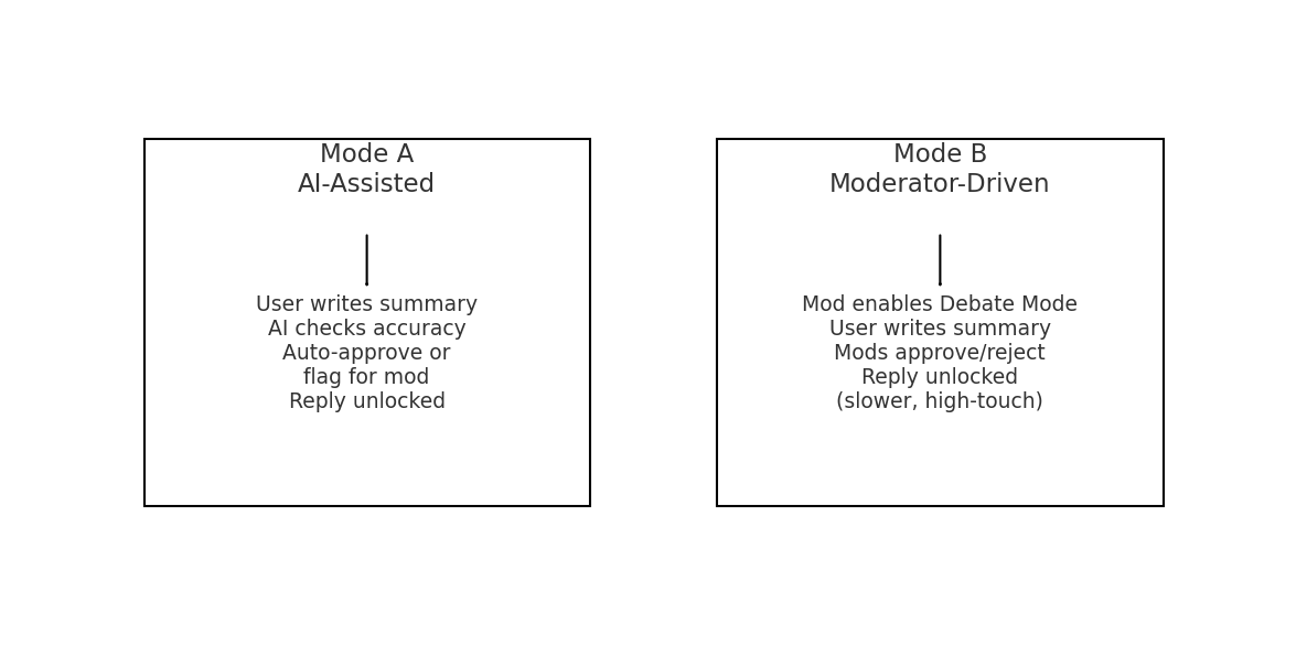 Diagram of AI-Assisted and Moderator-Driven Debate Modes